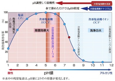 次亜塩素酸の解離曲線 Ver. 1.03 20180315 より