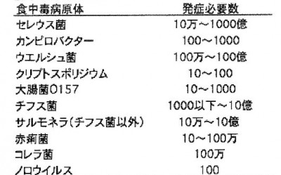 最小発症菌数表_p002-1