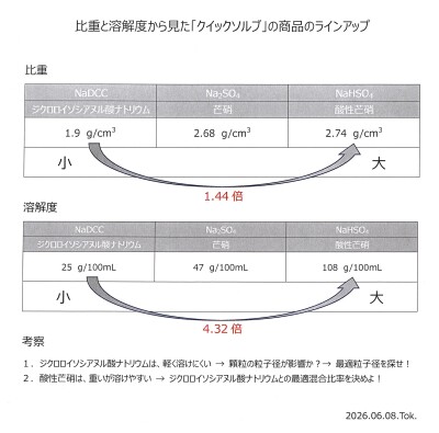 比重と溶解度 20260728